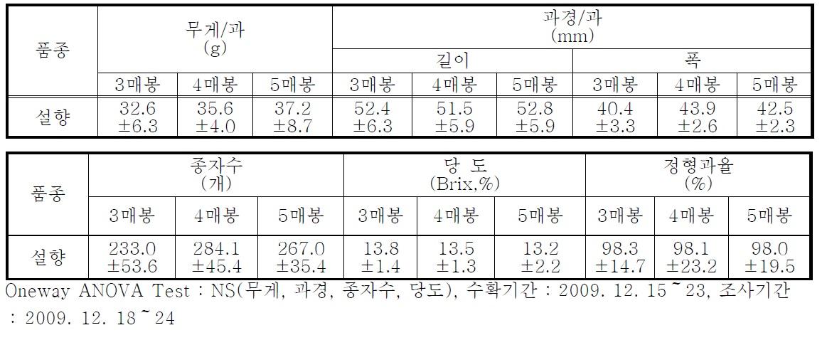 딸기(설향)에서 소비매수별 꿀벌의 화분매개활동에 의한 품질