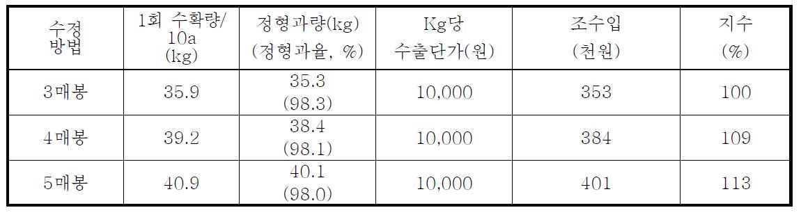 딸기(설향)에서 꿀벌과 서양뒤영벌의 화분매개활동에 의한 경제성(1회 수확 시)