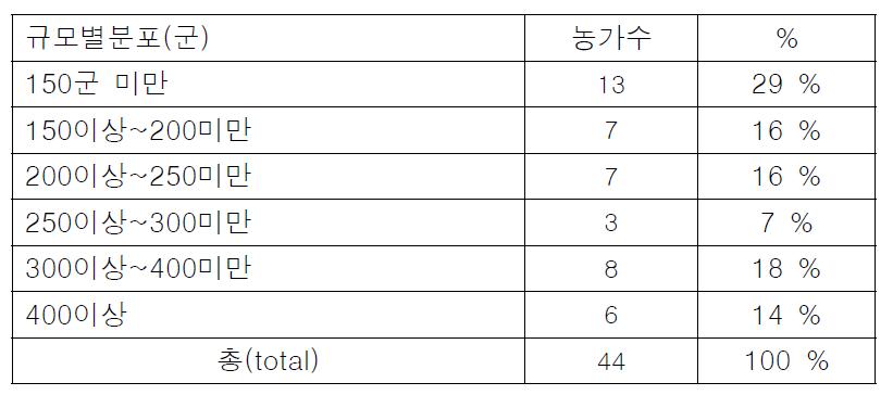 조사농가의 규모별 분포