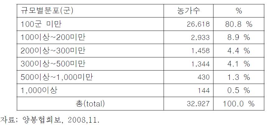 우리나라 양봉농가의 규모별 분포