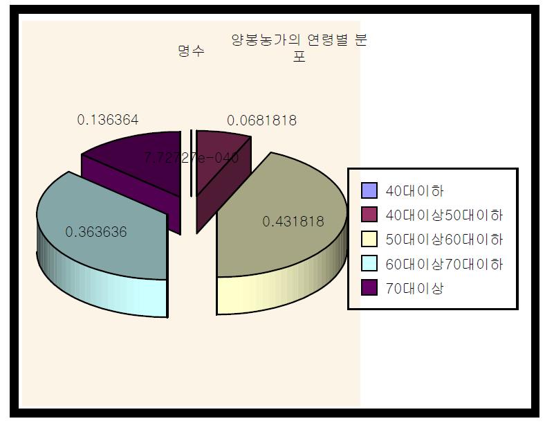 조사농가의 연령별 분포