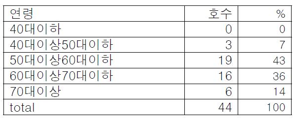 조사농가의 연령분포