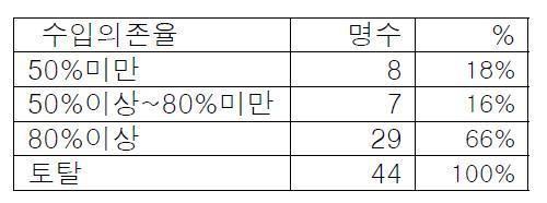 양봉에 의한 소득의 비율