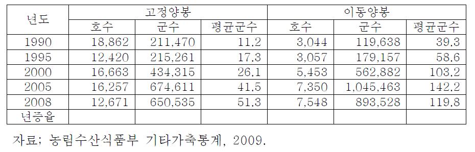 년도별 고정양봉과 이동양봉 군수