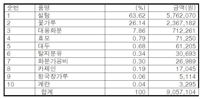 사료비 품목 및 비율