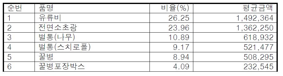 사용한 자재의 종류 및 비율