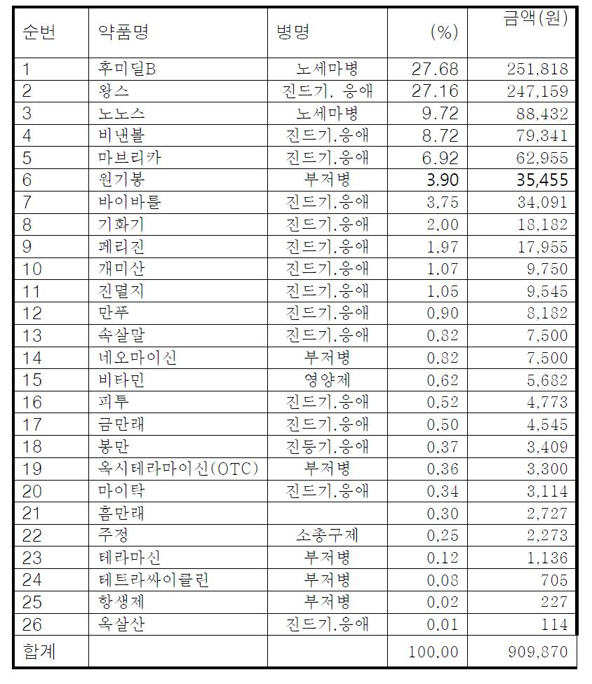 주요 방제약제 및 비율