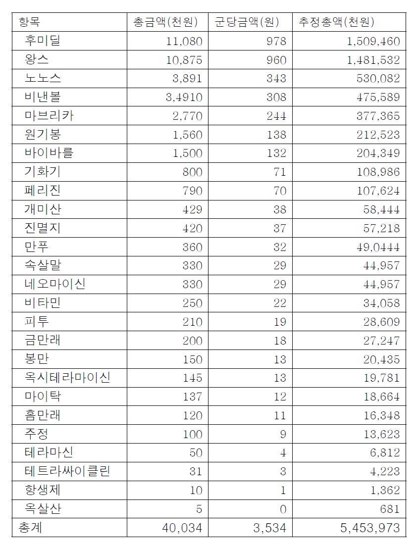 방역비의 경제적 효과