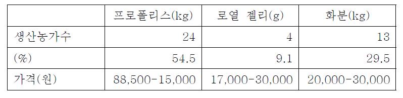 프로폴리스와 로열 젤리, 화분의 판매현황