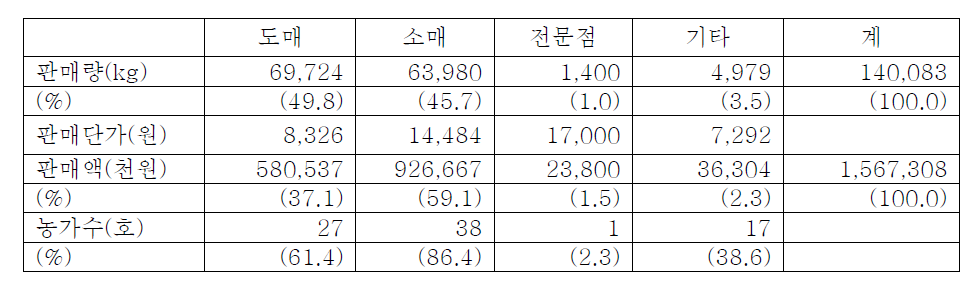 벌꿀 판매현황