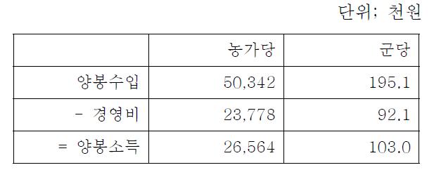 양봉농가의 소득분석