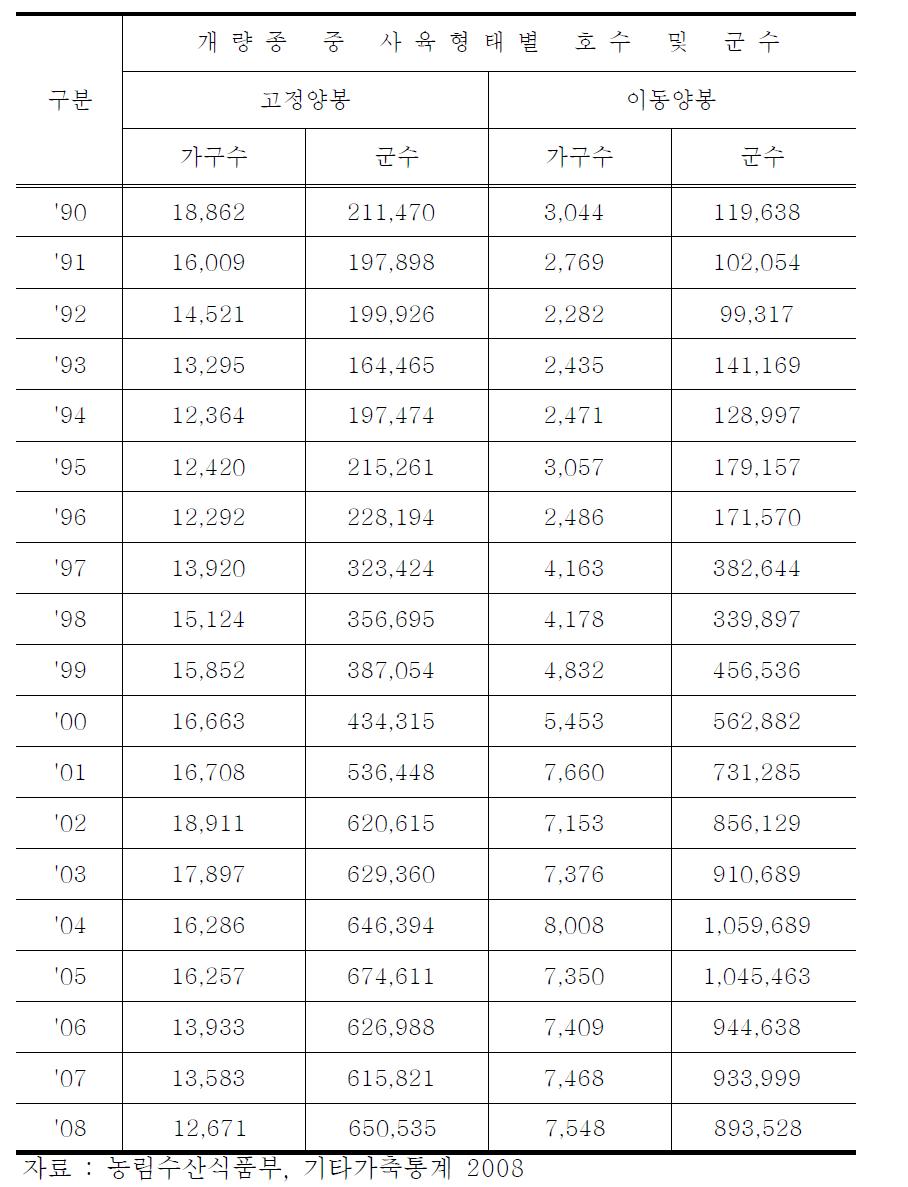 개량종 사육형태별 호수 및 군수