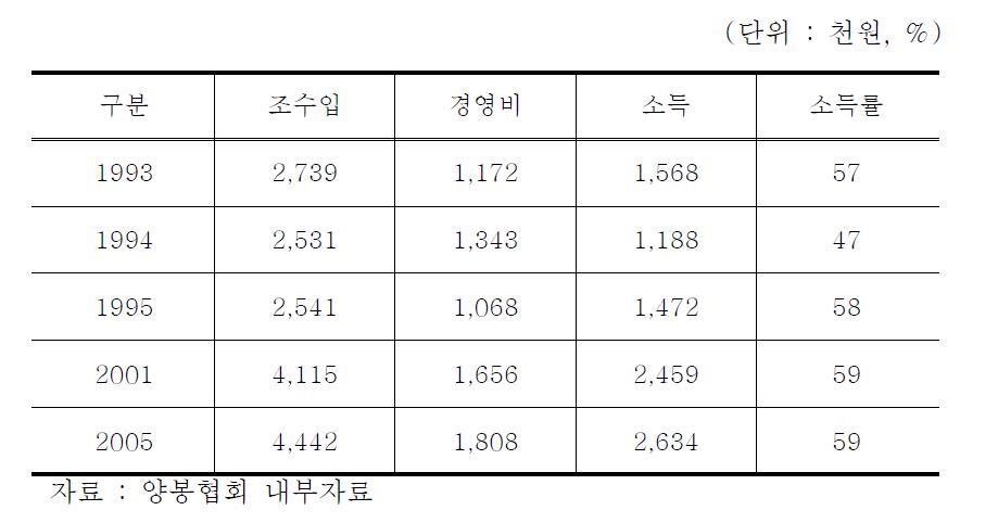 10군당 양봉소득의 변화 추이