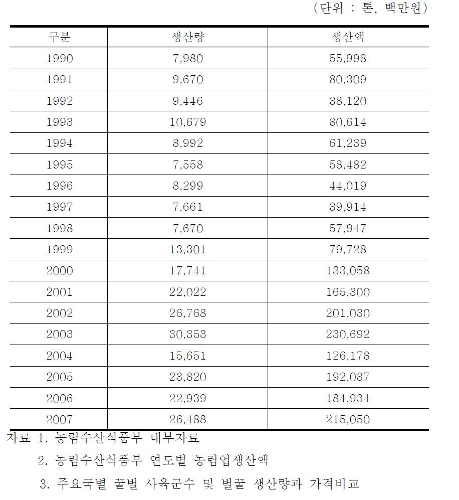 벌꿀 생산량과 생산액