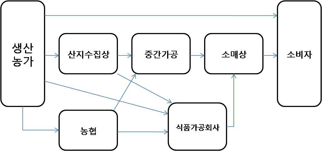 양봉꿀의 유통경로