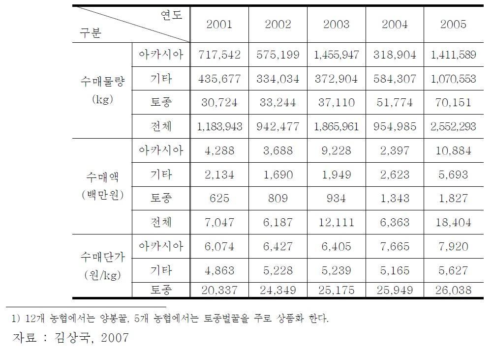 농협의 벌꿀 수매실적