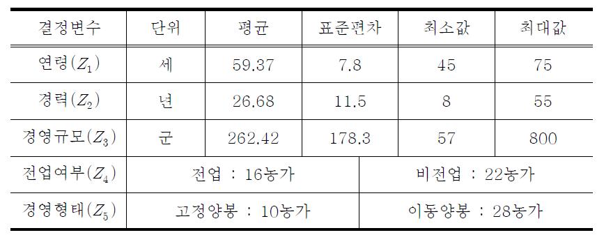 기술적 비효율성 결정변수의 기초통계량