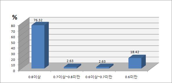 개별 양봉농가의 기술적 효율성 분포