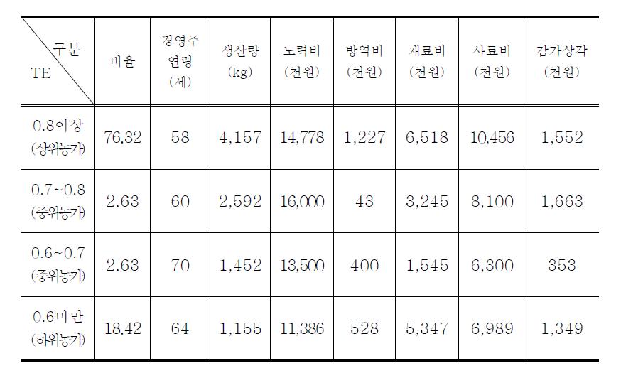 기술적 효율성 수준별 평균 통계량