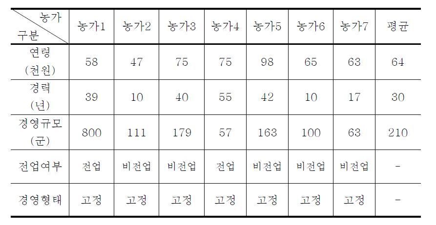 기술적 효율성 하위농가의 기술적 비효율성 결정변수 기초통계량