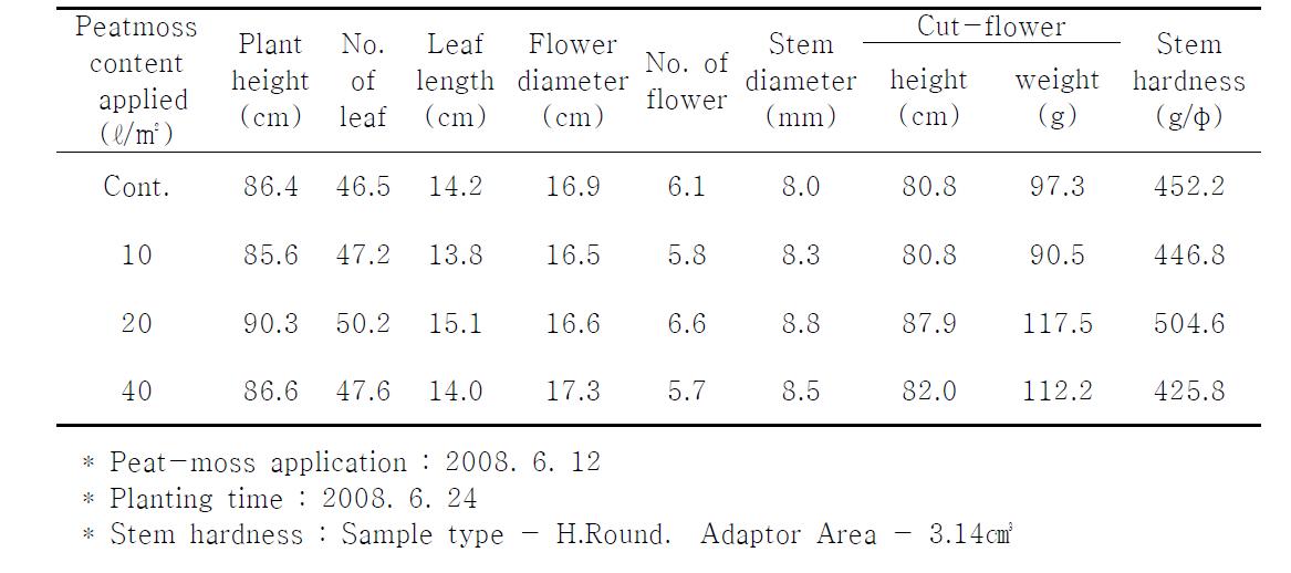 Comparison of plant growth and cut-flower character according to applying peat-moss on Oriental lily hybrid 'Sorbonne' ('08)