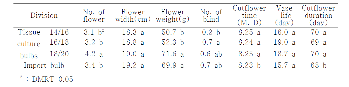Comparison of cut-flower character according to bulb size on Oriental lily hybrid 'Siberia' cultivation('10)