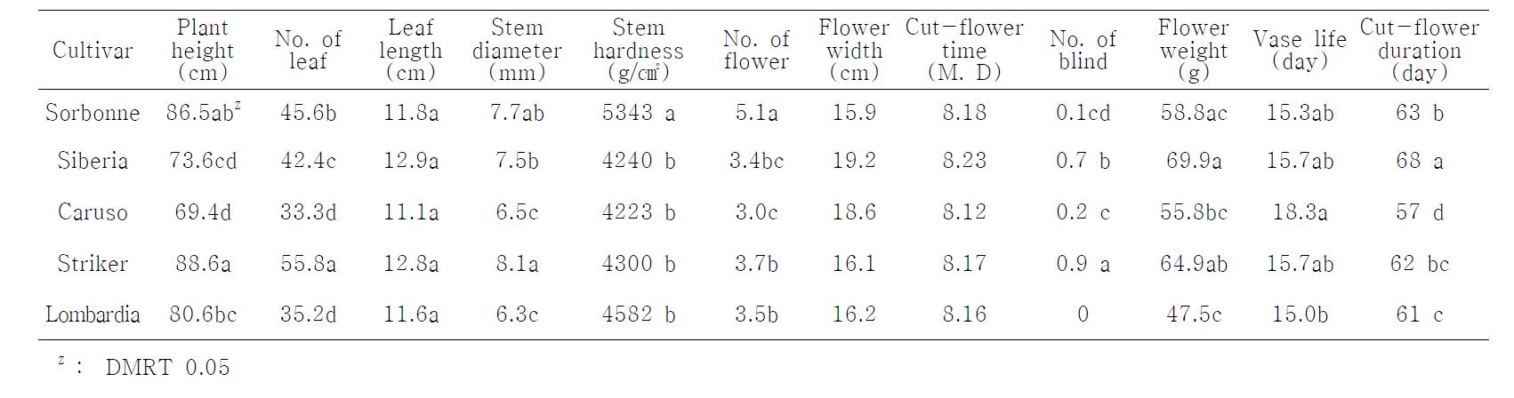 Comparison of plant growth and cut-flower character at planting time(6.16) of oriental lily hybrid new cultivar('10)
