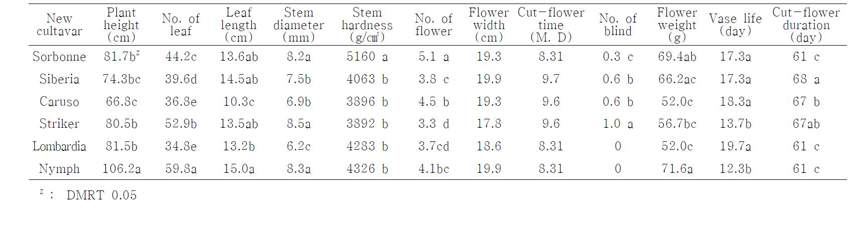Comparison of plant growth and cut-flower characteristic on planting time(7.1) Oriental Lilium hybrid new cultivar('10)