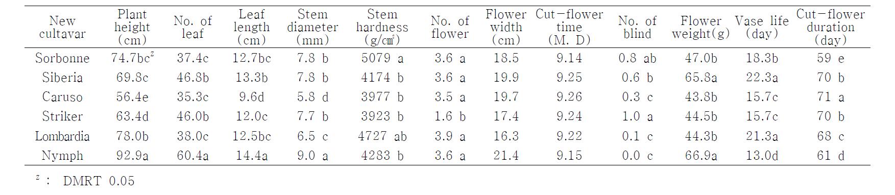 Comparison of plant growth and cut-flower characteristic on planting time(7.16) Oriental Lilium hybrid new cultivar('10)