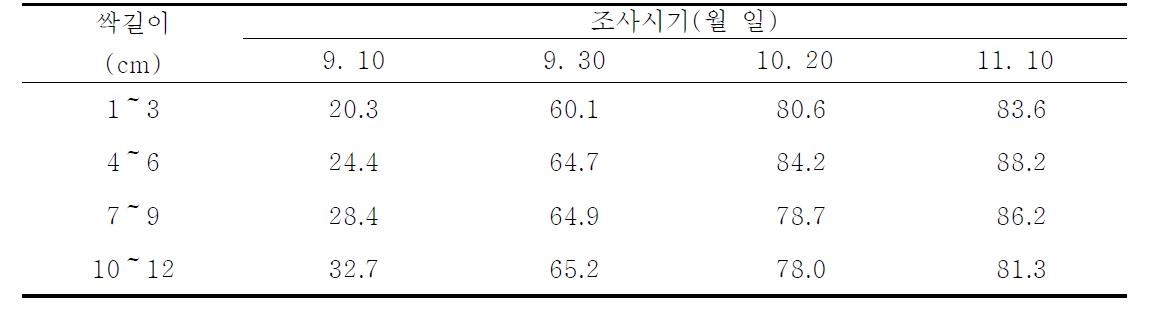 생육시기별 초장의 생육비교(cm)