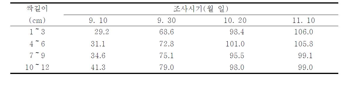 처리 및 생육시기별 초장 생육비교(cm)
