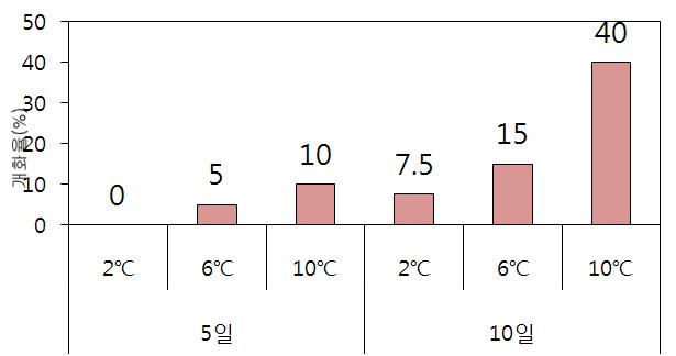 나리(백합)의 습식 저장 온도 및 기간에 따른 저장 중 개화율