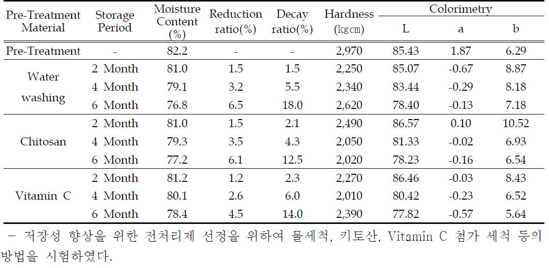 Comparison of Goods Quality according to Pre-treatment Material