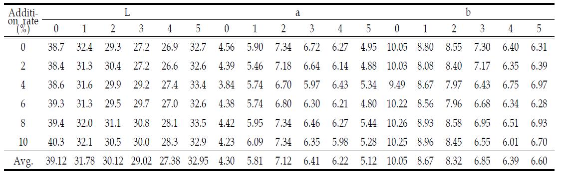 Changes of Color Value in Doenjang during Fermentation addition to Raw Yam