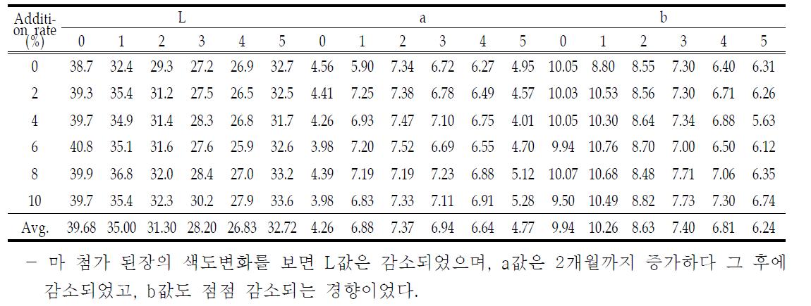 Changes of Color Value in Doenjang during Fermentation addition to Steamed Yam