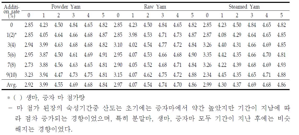 Changes of Acidity in Yam Doenjang during Fermentation