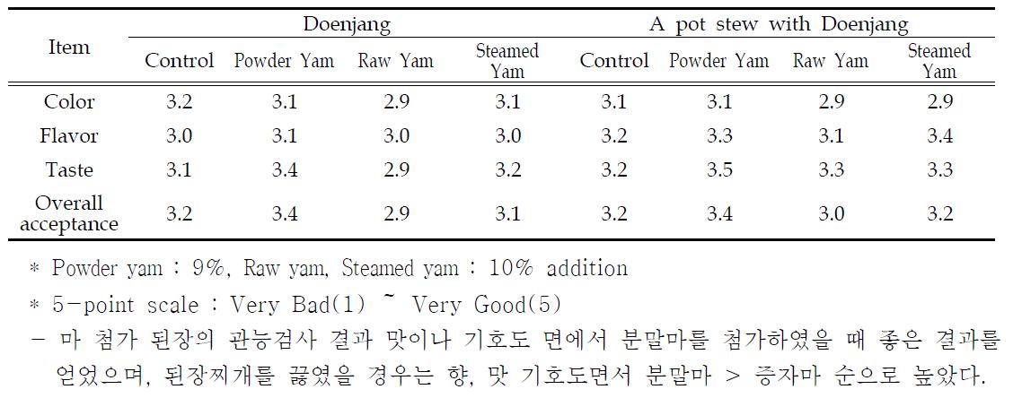 Sensory Characteristics of Yam Doenjang and A pot stew with Yam Doenjang