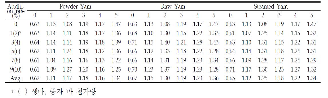 Changes of Amino Nitrogen content in Yam Doenjang during Fermentation