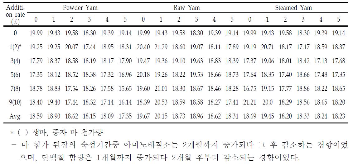 Changes of Fat contents in Yam Doenjang during Fermentation