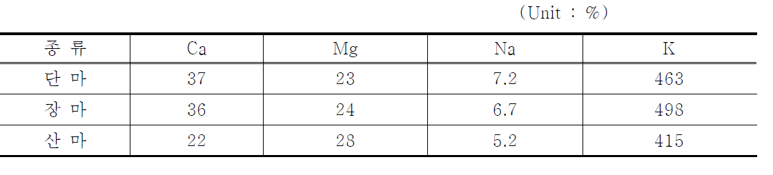 The analysis of mineral contents in each Dioscorea