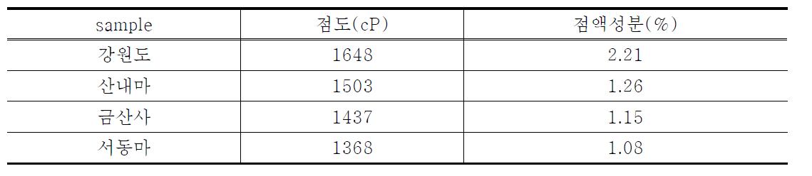 The contents of mucilage and viscosity in each Dioscorea