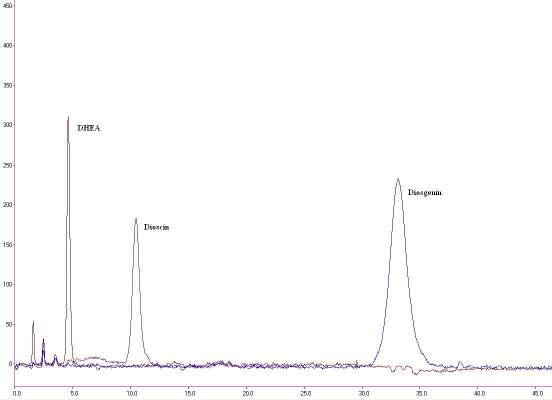 HPLC chromatogram of saponin standards in Dioscorea