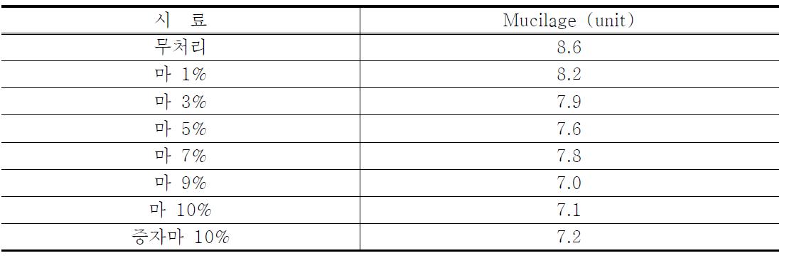 The mucilage content of Dioscorea fermented soybean paste.