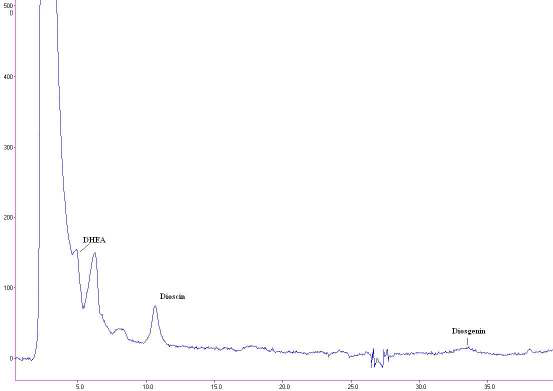 HPLC chromatogram of dioscin derivatives of fermented soybean paste added Seo-Dong Dioscorea