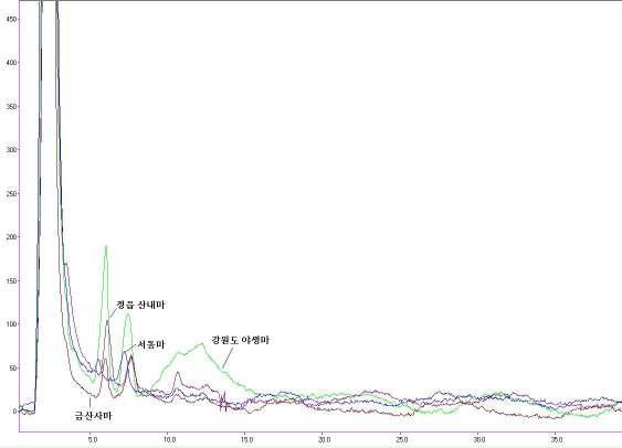 HPLC chromatogram of dioscin derivatives in each Dioscorea