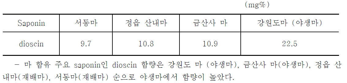 The result of analysis of dioscin contained each producing district Dioscorea