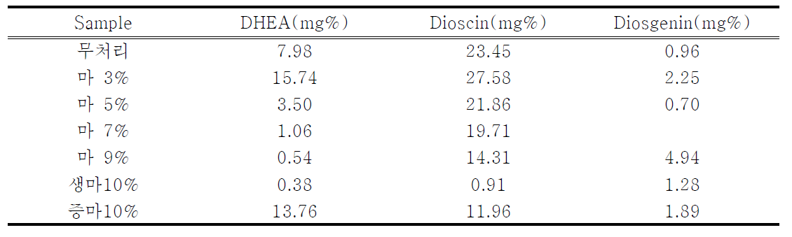 The content analysis of saponin contained Dioscorea fermented soybean paste