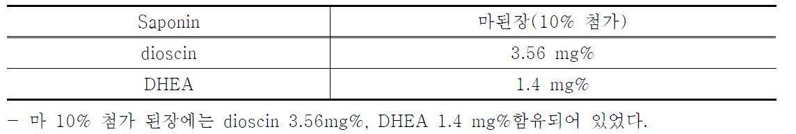 Analysis result of dioscin and DHEA contents contained fermented soybean paste added Dioscroea