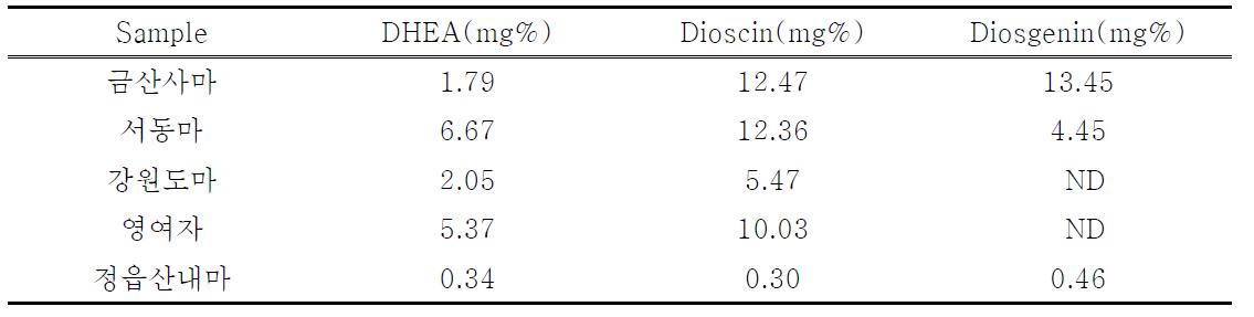 The content of saponin contained each producing district Dioscorea