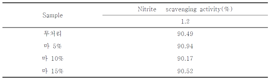 Nitrite scavenging ability of Dioscorea fermented soybean paste by hot water extract(Sample name : 4 nammae Dioscorea fermented soybean paste)